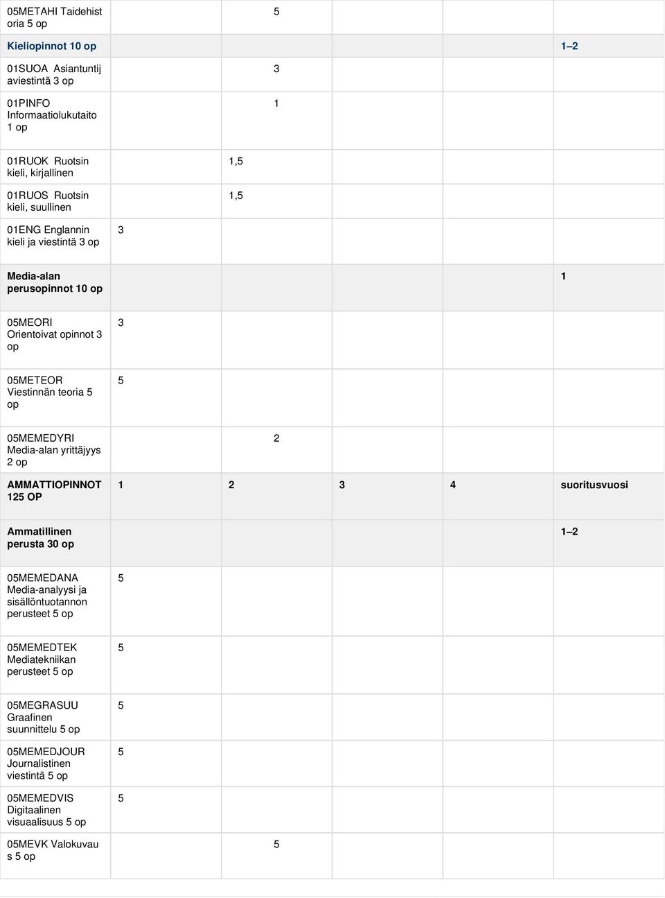 Media-alan yrittäjyys 2 op AMMATTIOPINNOT 125 OP 2 1 2 3 4 suoritusvuosi Ammatillinen perusta 30 op 1 2 05MEMEDANA Media-analyysi ja sisällöntuotannon perusteet 5 op 5 05MEMEDTEK