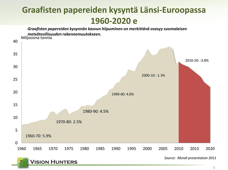 Miljooona tonnia 35 30 25 2000-10: -1.3% 2010-20: -3.8% 20 15 10 1970-80: 2.5% 1980-90: 4.