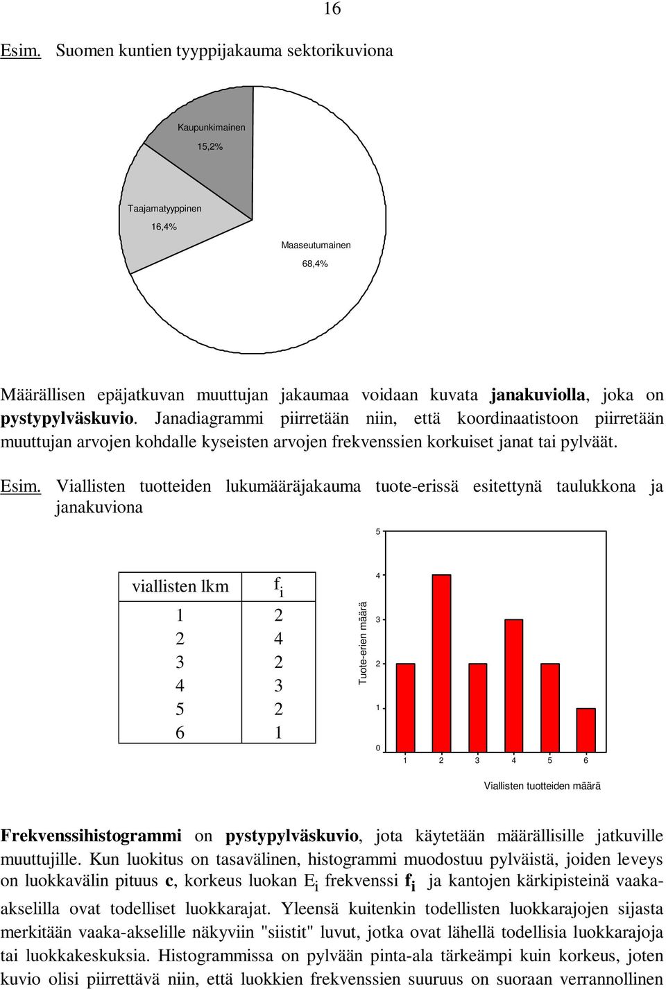 Vialliste tuotteide lukumääräjakauma tuote-erissä esitettyä taulukkoa ja jaakuvioa 5 vialliste lkm f i 1 4 3 4 3 5 6 1 Tuote-erie määrä 4 3 1 0 1 3 4 5 6 Vialliste tuotteide määrä