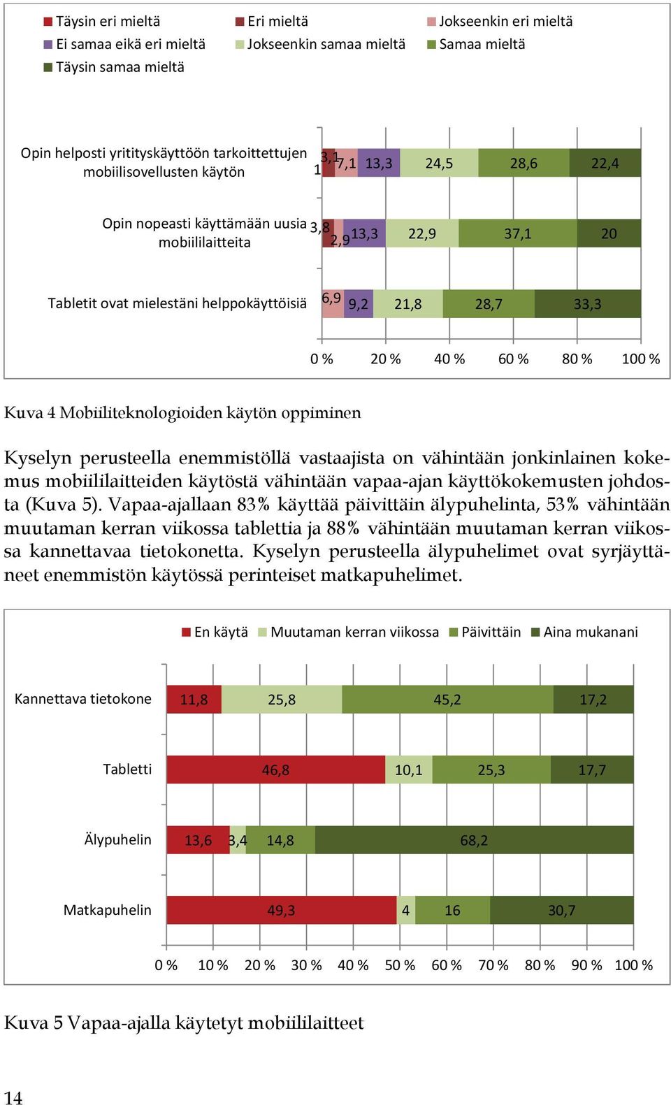 100 % Kuva 4 Mobiiliteknologioiden käytön oppiminen Kyselyn perusteella enemmistöllä vastaajista on vähintään jonkinlainen kokemus mobiililaitteiden käytöstä vähintään vapaa-ajan käyttökokemusten