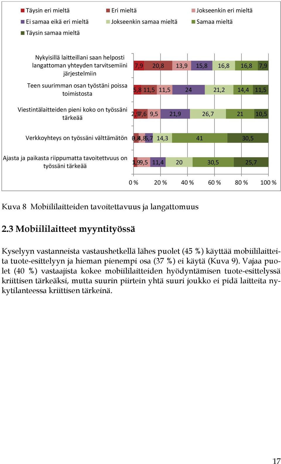 9,5 21,9 26,7 21 10,5 Verkkoyhteys on työssäni välttämätön 03,84,85,7 14,3 41 30,5 Ajasta ja paikasta riippumatta tavoitettvuus on työssäni tärkeää 1,91 9,5 11,4 20 30,5 25,7 0 % 20 % 40 % 60 % 80 %