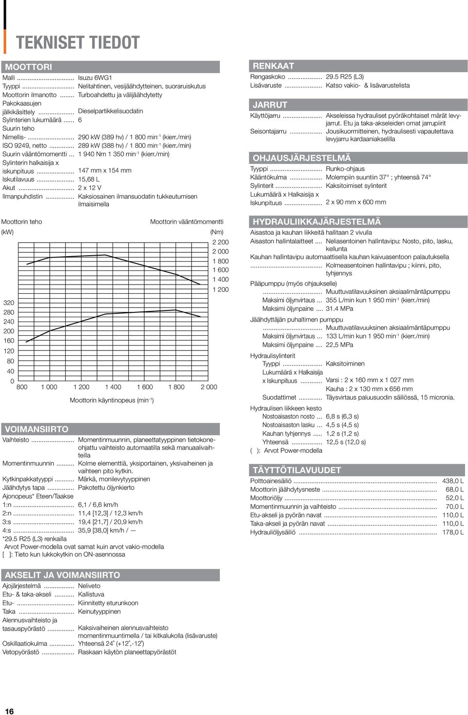 /min) Suurin vääntömomentti... 1 940 Nm 1 350 min -1 (kierr./min) Sylinterin halkaisija x iskunpituus... 147 mm x 154 mm Iskutilavuus... 15,68 L Akut... 2 x 12 V Ilmanpuhdistin.