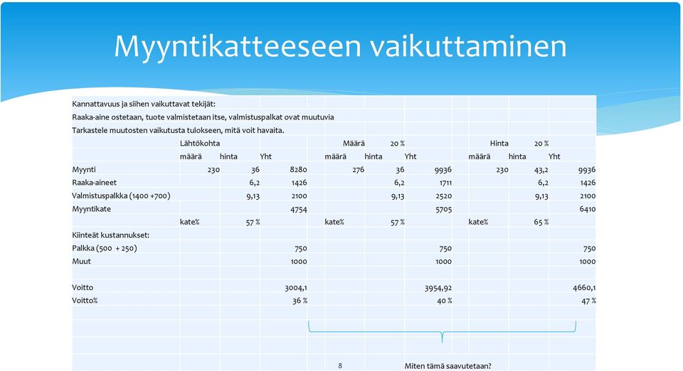 Lähtökohta Määrä 20 % Hinta 20 % määrä hinta Yht määrä hinta Yht määrä hinta Yht Myynti 230 36 8280 276 36 9936 230 43,2 9936 Raaka aineet 6,2 1426 6,2 1711 6,2