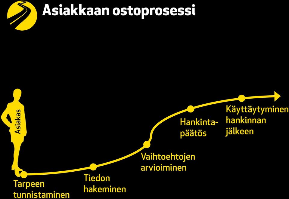 hankinnan jälkeen Tarpeen