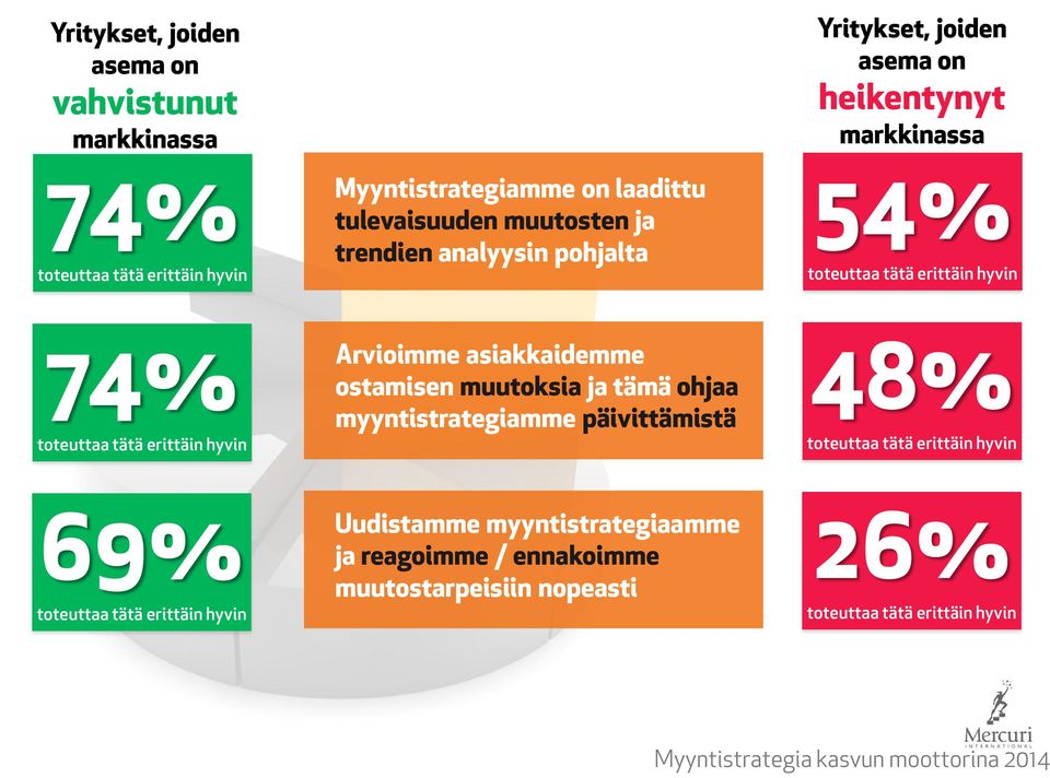 asiakkaidemme ostamisen muutoksia ja tämä ohjaa myyntistrategiamme päivittämistä 48% toteuttaa tätä erittäin hyvin 69% toteuttaa tätä erittäin hyvin