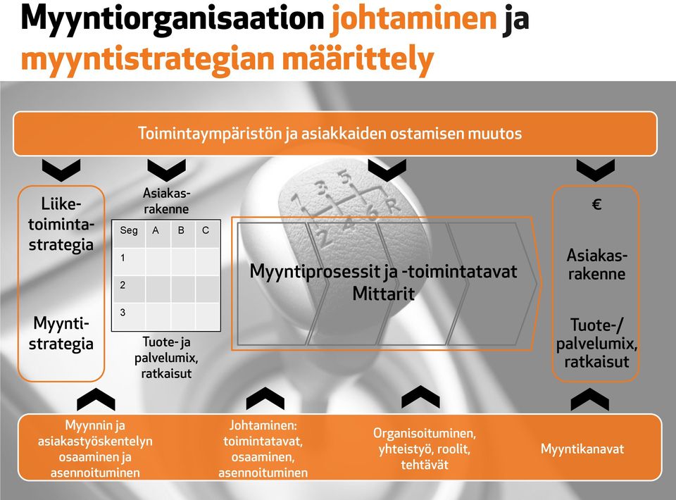 Myyntiprosessit ja -toimintatavat Mittarit Tuote-/ palvelumix, ratkaisut Myynnin ja asiakastyöskentelyn osaaminen ja