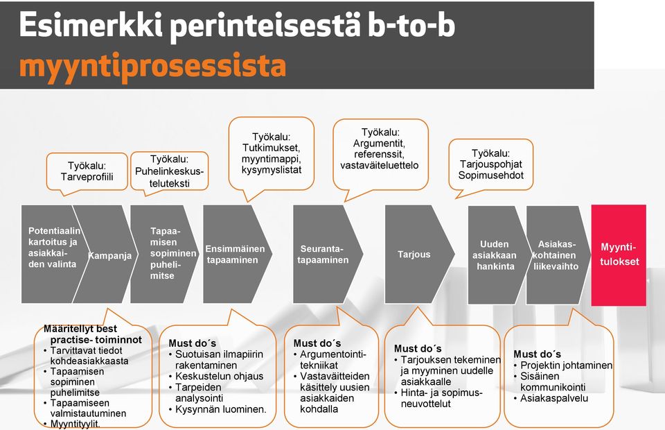 asiakkaan hankinta Asiakaskohtainen liikevaihto Myyntitulokset Määritellyt best practise- toiminnot Tarvittavat tiedot kohdeasiakkaasta Tapaamisen sopiminen puhelimitse Tapaamiseen valmistautuminen