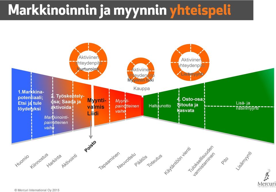 Työskentelyosa; Saada ja aktivoida Markkinointipainotteinen vaihe Myyntivalmis Liidi