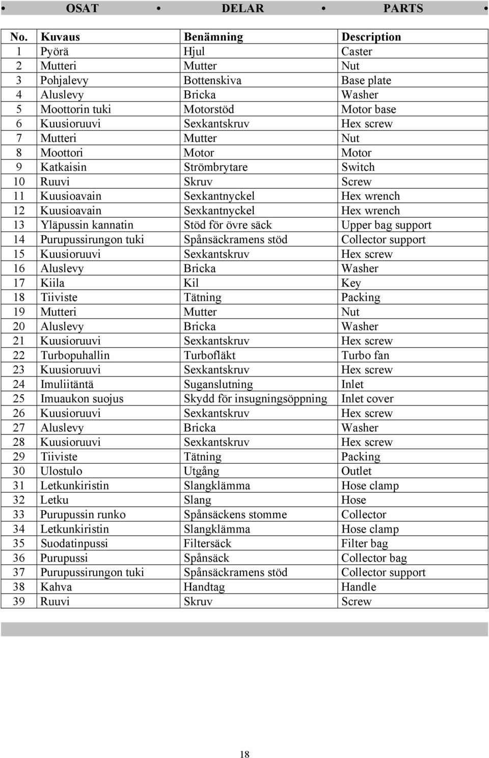 screw 7 Mutteri Mutter Nut 8 Moottori Motor Motor 9 Katkaisin Strömbrytare Switch 10 Ruuvi Skruv Screw 11 Kuusioavain Sexkantnyckel Hex wrench 12 Kuusioavain Sexkantnyckel Hex wrench 13 Yläpussin