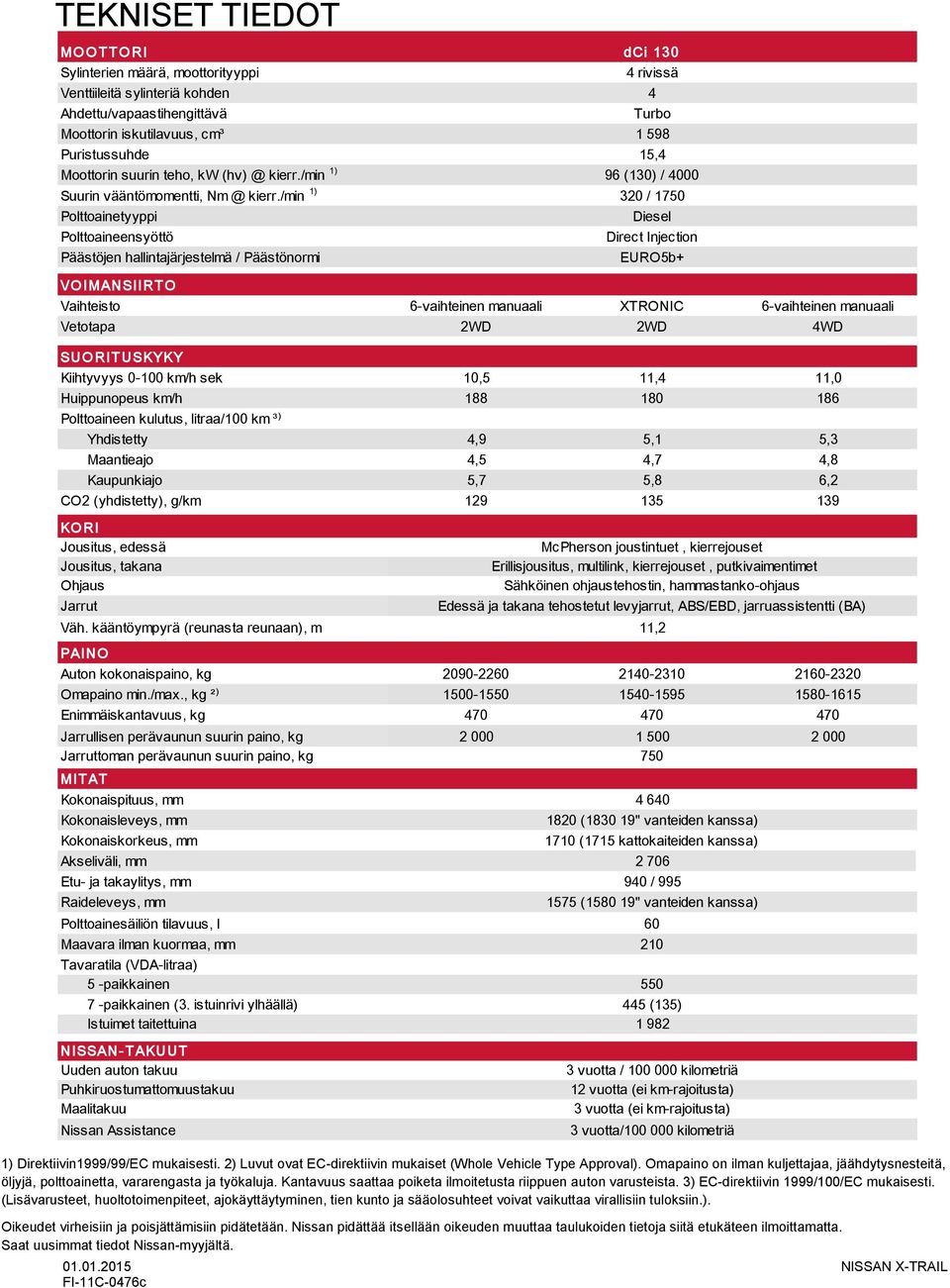 /min 1) Polttoainetyyppi Polttoaineensyöttö Päästöjen hallintajärjestelmä / Päästönormi dci 130 4 rivissä 4 Turbo 1 598 15,4 96 (130) / 4000 320 / 1750 Diesel Direct Injection EURO5b+ VO IMANSIIRTO