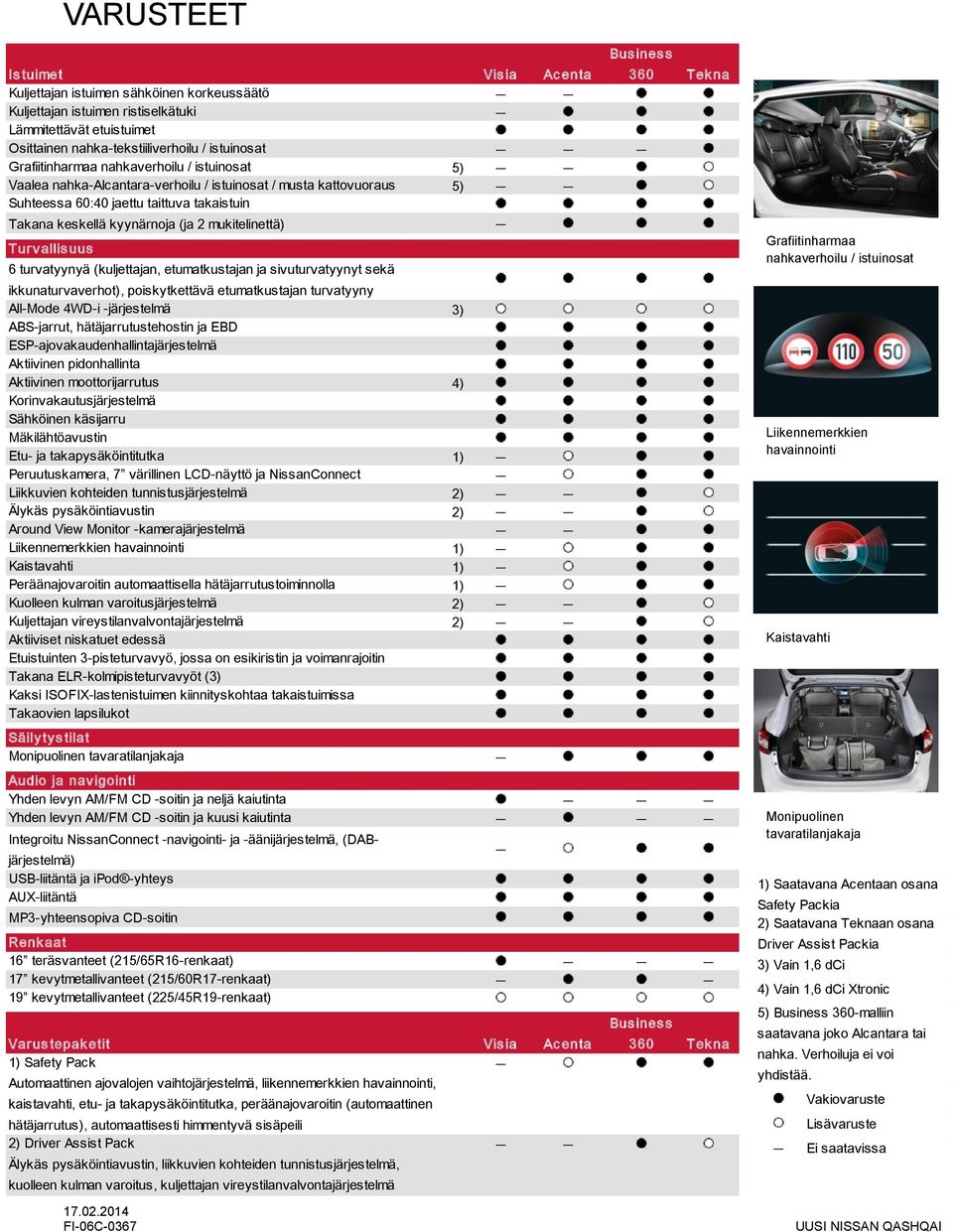 mukitelinettä) Turv allis uus 6 turvatyynyä (kuljettajan, etumatkustajan ja sivuturvatyynyt sekä ikkunaturvaverhot), poiskytkettävä etumatkustajan turvatyyny All-Mode 4WD-i -järjestelmä 3)