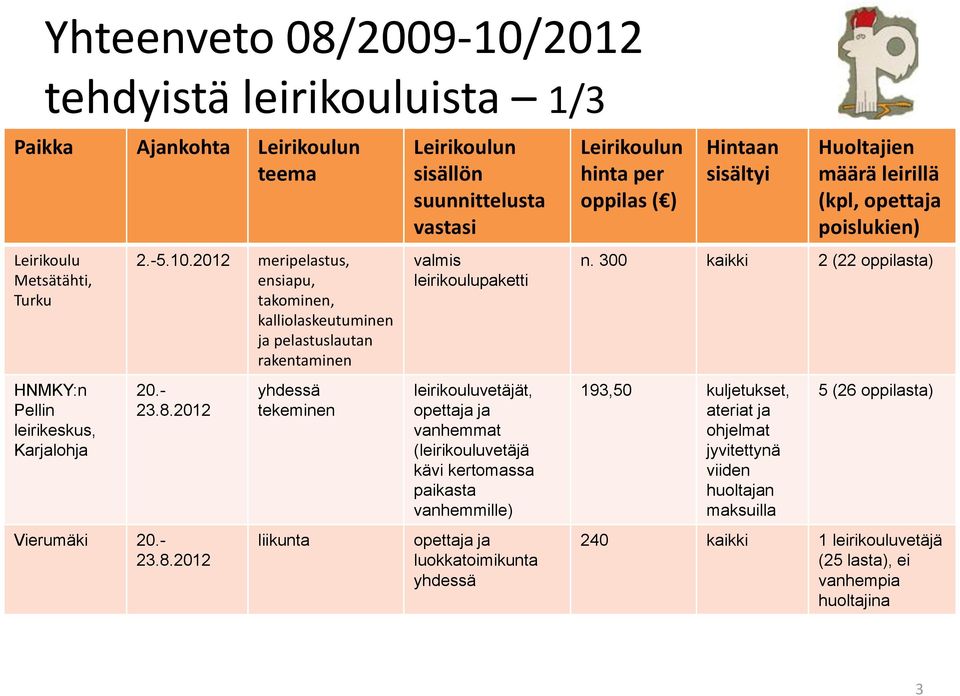 300 kaikki 2 (22 oppilasta) HNMKY:n Pellin leirikeskus, Karjalohja 20.- 23.8.