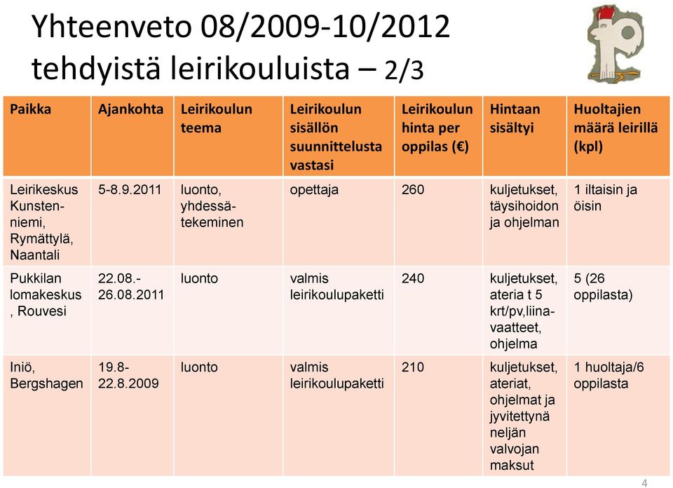 2011 luonto, yhdessätekeminen opettaja 260 kuljetukset, täysihoidon ja ohjelman 1 iltaisin ja öisin Pukkilan lomakeskus, Rouvesi 22.08.