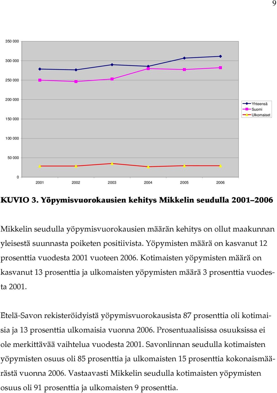 Yöpymisten määrä on kasvanut 12 prosenttia vuodesta 2001 vuoteen 2006. Kotimaisten yöpymisten määrä on kasvanut 13 prosenttia ja ulkomaisten yöpymisten määrä 3 prosenttia vuodesta 2001.