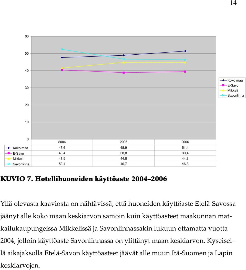 Hotellihuoneiden käyttöaste 2004 2006 Yllä olevasta kaaviosta on nähtävissä, että huoneiden käyttöaste Etelä-Savossa jäänyt alle koko maan keskiarvon samoin