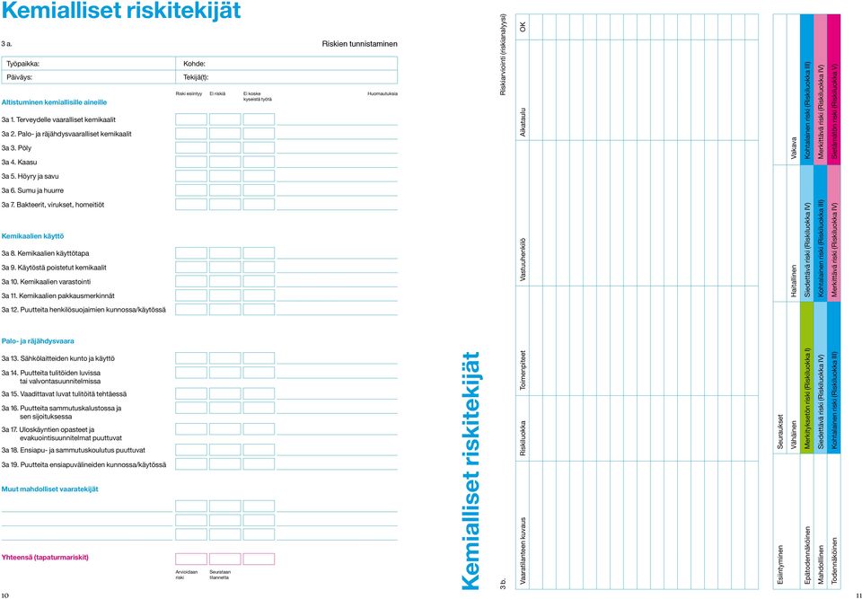 Kemikaalien pakkausmerkinnät 3a 12. Puutteita henkilösuojaimien kunnossa/käytössä Palo- ja räjähdysvaara 3a 13. Sähkölaitteiden kunto ja käyttö 3a 14.