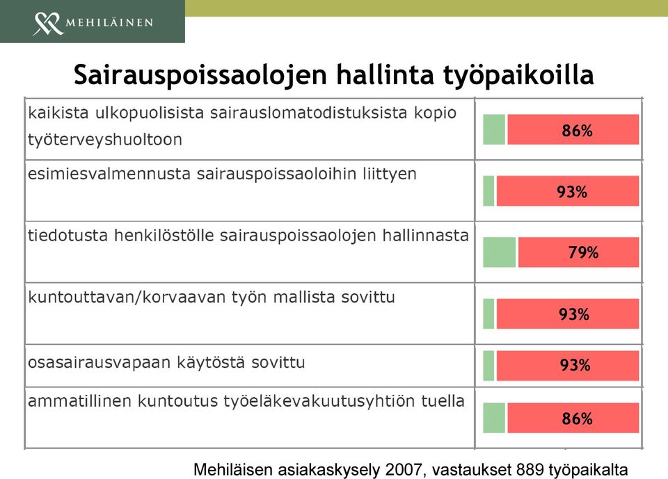 93% 86% Mehiläisen