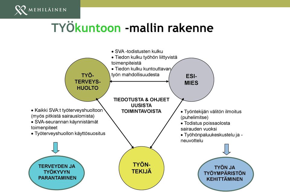 kuntouttavan työn mahdollisuudesta TIEDOTUSTA & OHJEET UUSISTA TOIMINTAVOISTA ESI- MIES Työntekijän välitön ilmoitus (puhelimitse) Todistus