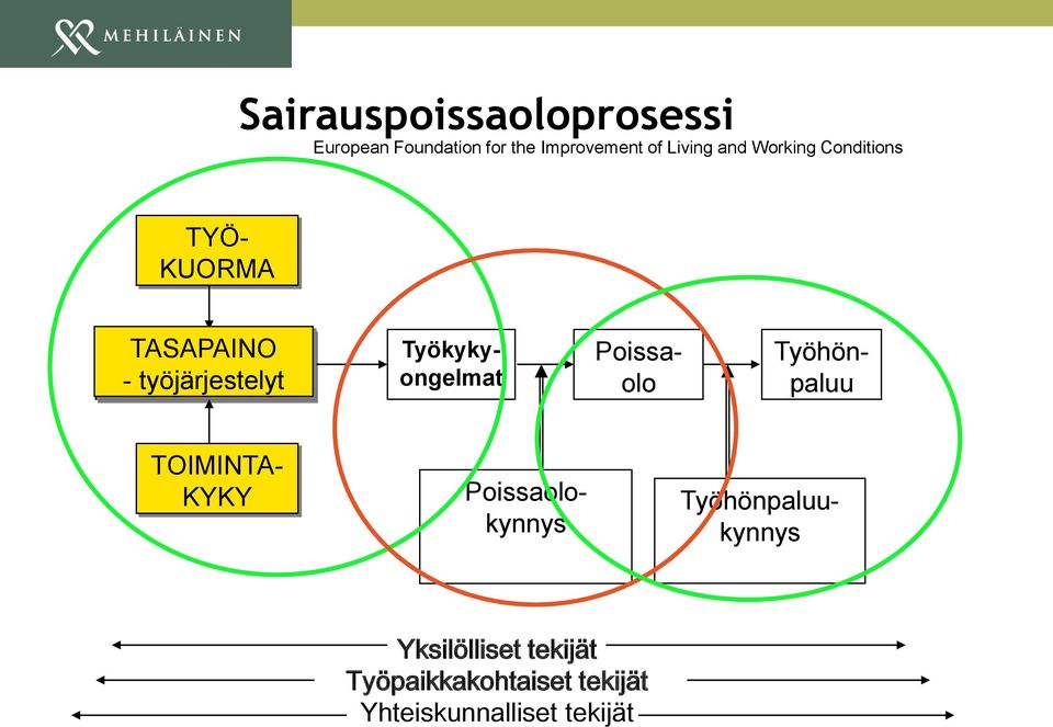 Työkykyongelmat Työhönpaluu Poissaolo TOIMINTA- KYKY Työhönpaluukynnys