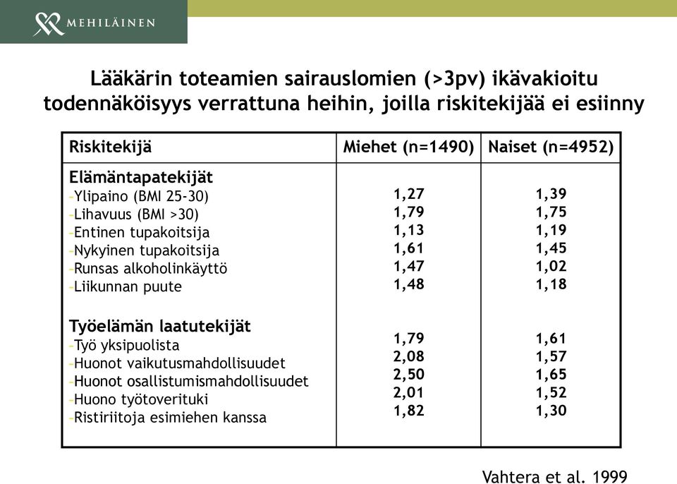 -Liikunnan puute Työelämän laatutekijät -Työ yksipuolista -Huonot vaikutusmahdollisuudet -Huonot osallistumismahdollisuudet -Huono työtoverituki
