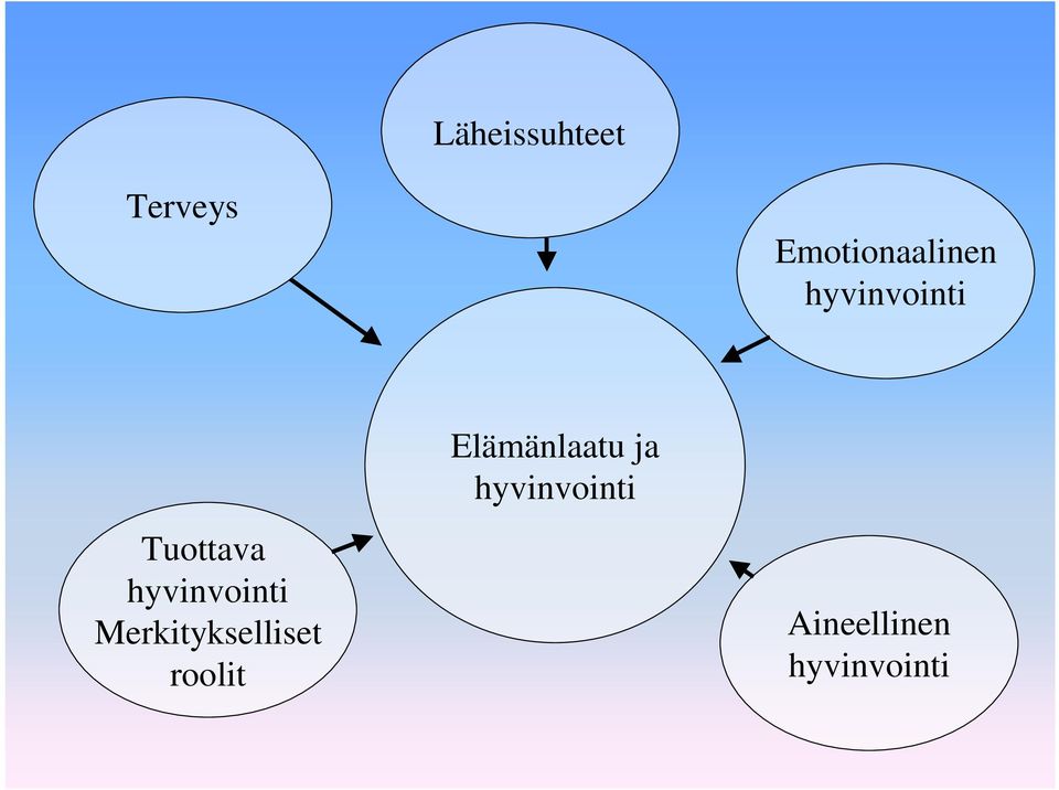 hyvinvointi Merkitykselliset roolit