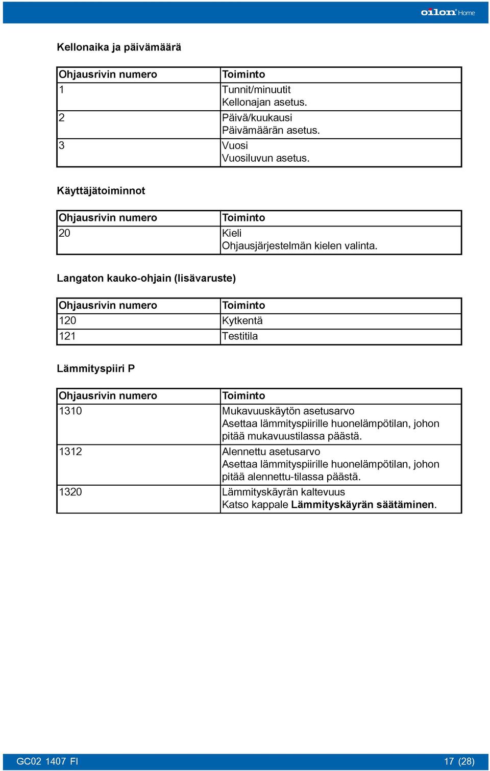 Langaton kauko-ohjain (lisävaruste) Ohjausrivin numero 120 121 Toiminto Kytkentä Testitila Lämmityspiiri P Ohjausrivin numero 1310 1312 1320 Toiminto Mukavuuskäytön