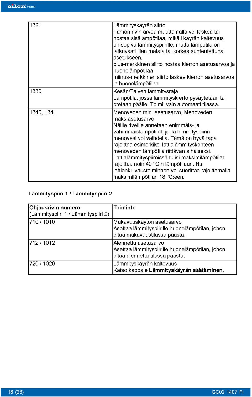 Kesän/Talven lämmitysraja Lämpötila, jossa lämmityskierto pysäytetään tai otetaan päälle. Toimii vain automaattitilassa. Menoveden min. asetusarvo, Menoveden maks.