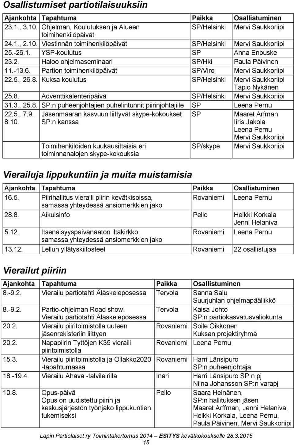 Kuksa koulutus SP/Helsinki Mervi Saukkoriipi Tapio Nykänen 25.8. Adventtikalenteripäivä SP/Helsinki Mervi Saukkoriipi 31.3., 25.8. SP:n puheenjohtajien puhelintunnit piirinjohtajille SP Leena Pernu 22.