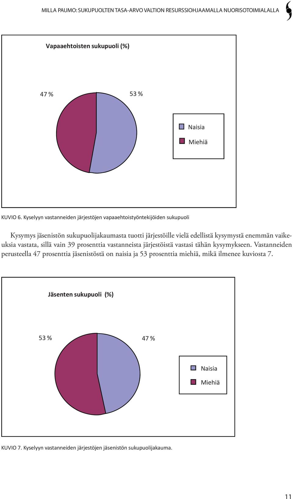 edellistä kysymystä enemmän vaikeuksia vastata, sillä vain 39 prosenttia vastanneista järjestöistä vastasi tähän kysymykseen.