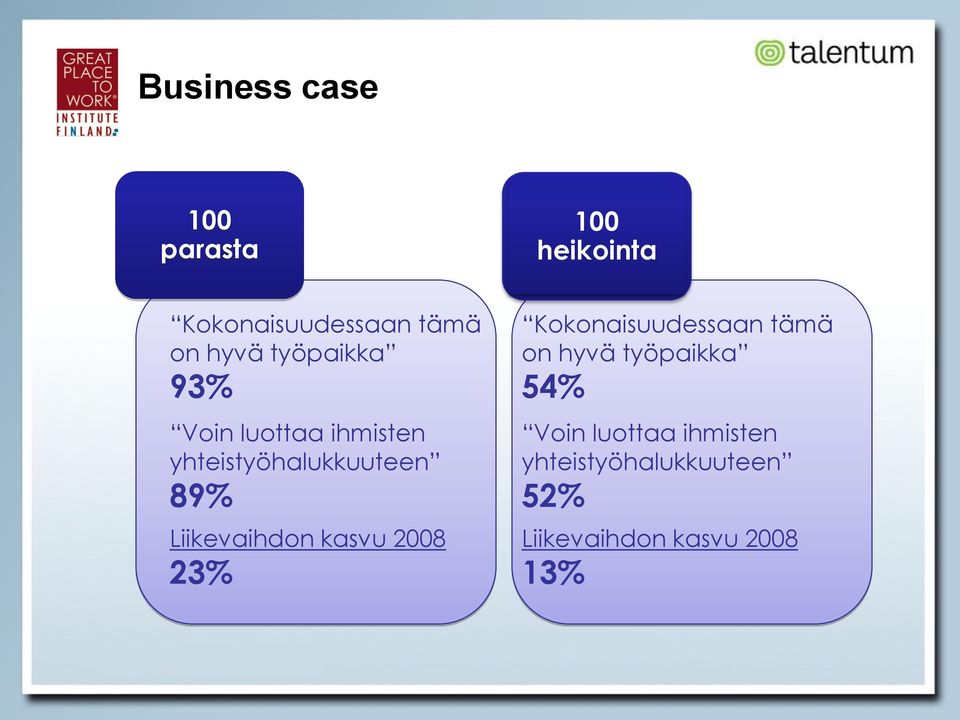 Liikevaihdon kasvu 2008 23% Kokonaisuudessaan tämä on hyvä työpaikka