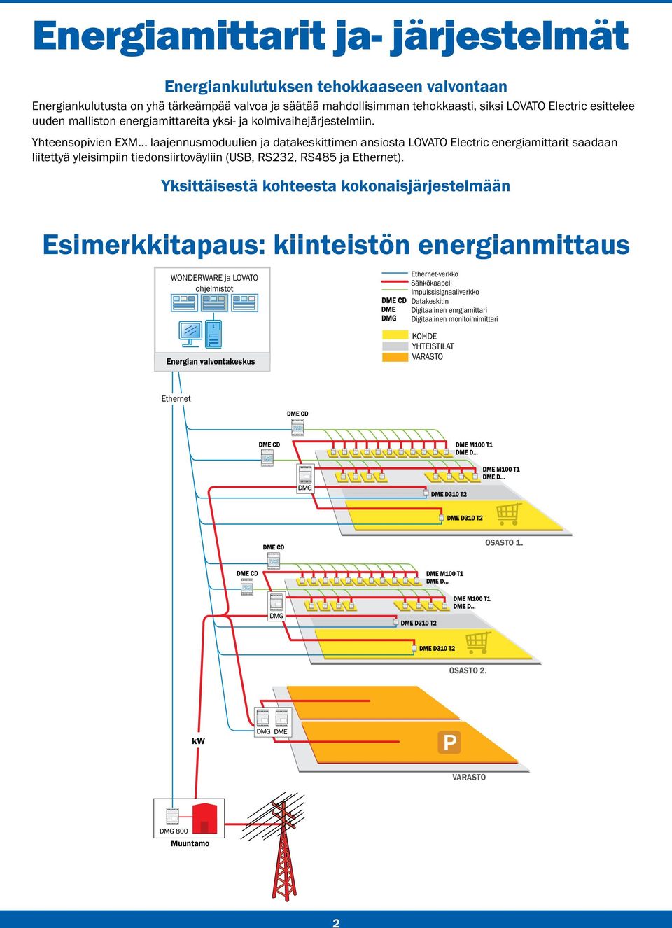 Yhteensopivien laajennusmoduulien ja datakeskittimen ansiosta LOVATO Electric energiamittarit saadaan liitettyä yleisimpiin tiedonsiirtoväyliin (USB, RS232, RS485 ja Ethernet).