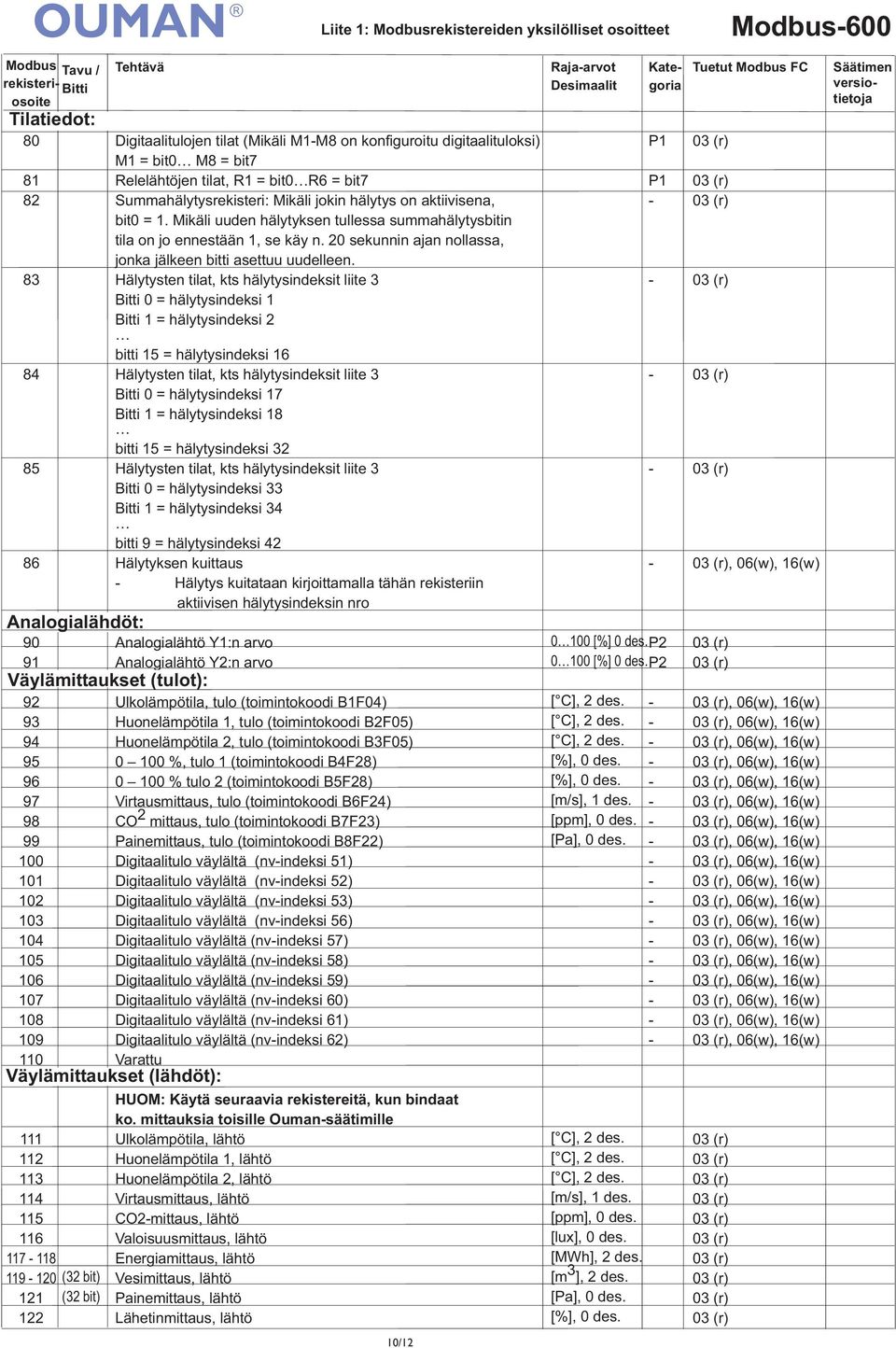 Relelähtöjen tilat, R1 = bit0r6 = bit7 Summahälytysrekisteri: Mikäli jokin hälytys on aktiivisena, bit0 = 1. Mikäli uuden hälytyksen tullessa summahälytysbitin tila on jo ennestään 1, se käy n.