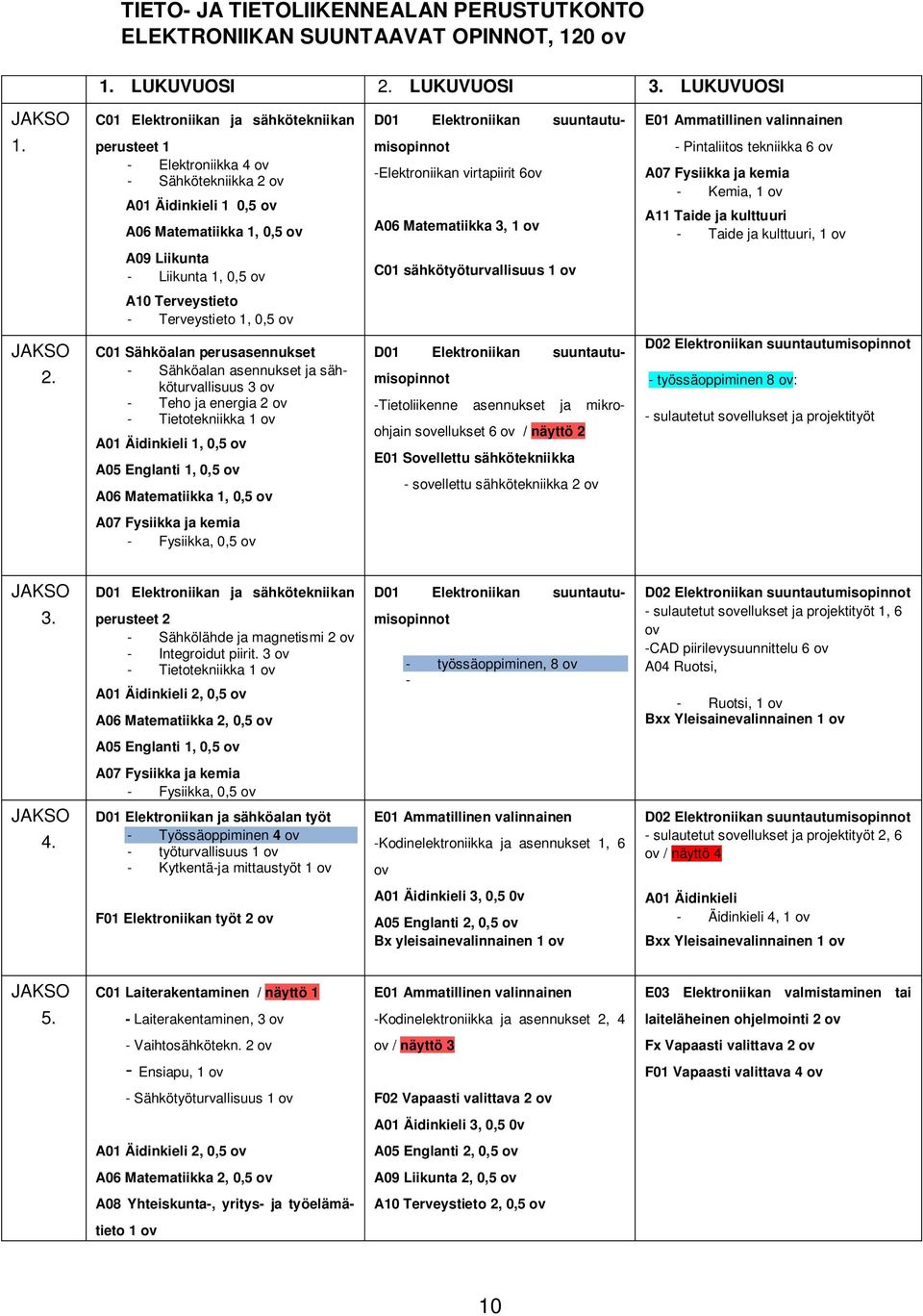 perusteet 1 - Elektroniikka 4 ov - Sähkötekniikka 2 ov A01 Äidinkieli 1 0,5 ov A06 Matematiikka 1, 0,5 ov misopinnot -Elektroniikan virtapiirit 6ov A06 Matematiikka 3, 1 ov - Pintaliitos tekniikka 6