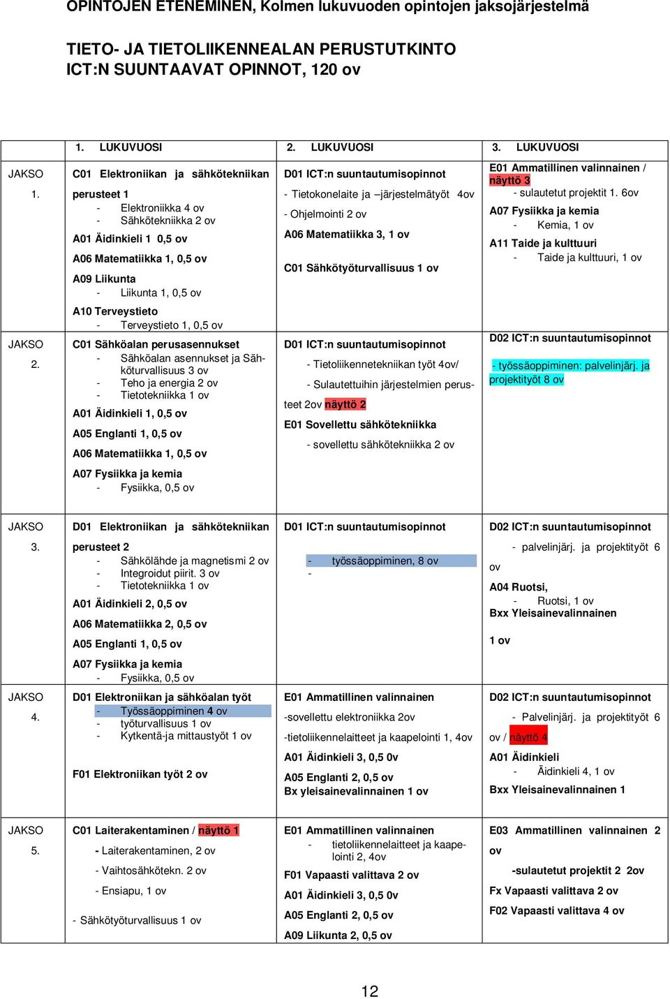 suuntautumisopinnot - Tietokonelaite ja järjestelmätyöt 4ov - Ohjelmointi 2 ov A06 Matematiikka 3, 1 ov C01 Sähkötyöturvallisuus 1 ov E01 Ammatillinen valinnainen / näyttö 3 - sulautetut projektit 1.