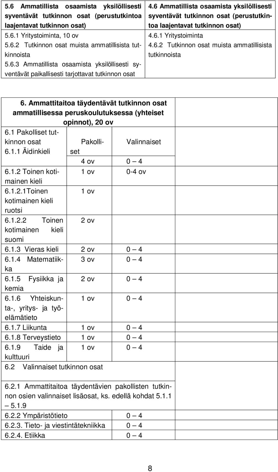 Ammattitaitoa täydentävät tutkinnon osat ammatillisessa peruskoulutuksessa (yhteiset opinnot), 20 ov 6.1 Pakolliset tutkinnon osat Pakolliset Valinnaiset 6.1.1 Äidinkieli 4 ov 0 4 6.1.2 Toinen kotimainen 1 ov 0-4 ov kieli 6.