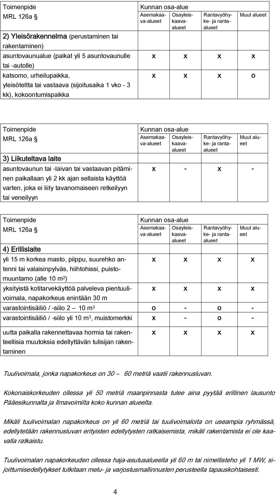 retkeilyyn tai veneilyyn Rantavyöhyke- Rantavyöhyke- x - x - Toimenpide Rantavyöhyke- 4) Erillislaite yli 15 m korkea masto, piippu, suurehko antenni x x x x tai valaisinpylväs, hiihtohissi, puisto-