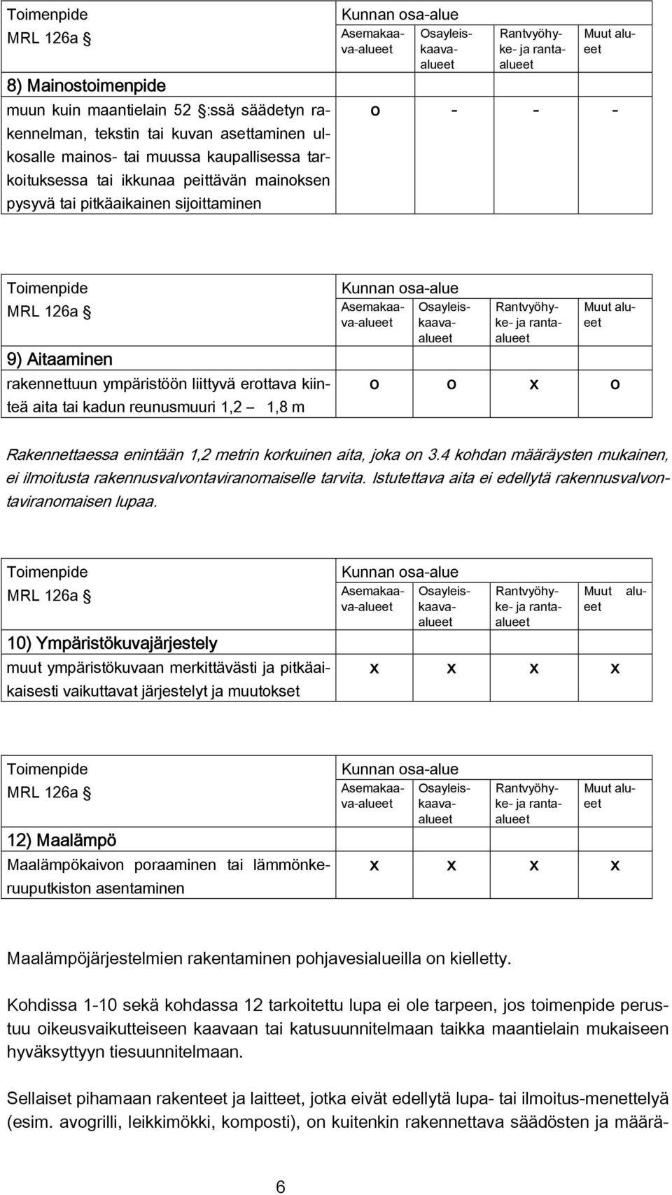 x o Rakennettaessa enintään 1,2 metrin korkuinen aita, joka on 3.4 kohdan määräysten mukainen, ei ilmoitusta rakennusvalvontaviranomaiselle tarvita.