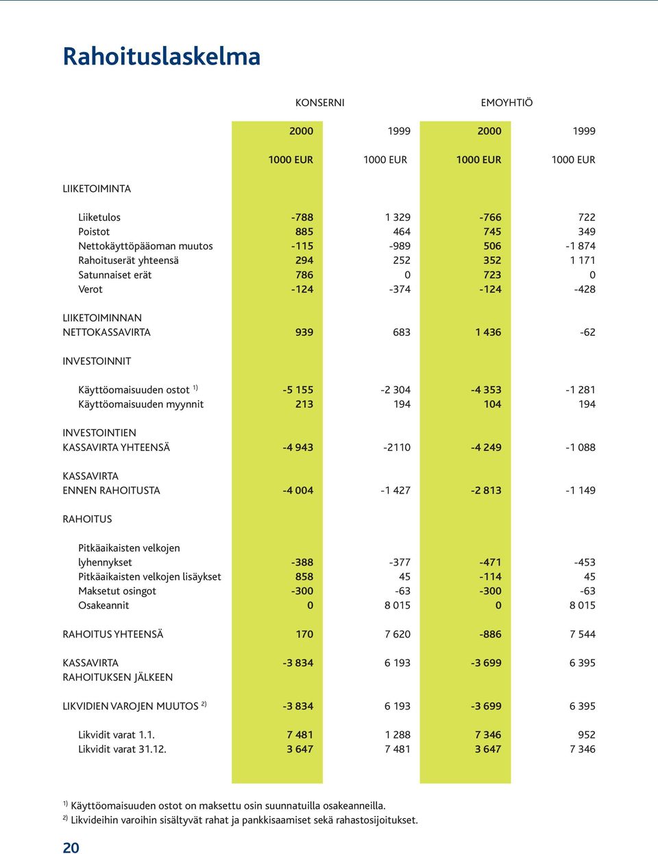 353-1 281 Käyttöomaisuuden myynnit 213 194 104 194 INVESTOINTIEN KASSAVIRTA YHTEENSÄ -4 943-2110 -4 249-1 088 KASSAVIRTA ENNEN RAHOITUSTA -4 004-1 427-2 813-1 149 RAHOITUS Pitkäaikaisten velkojen