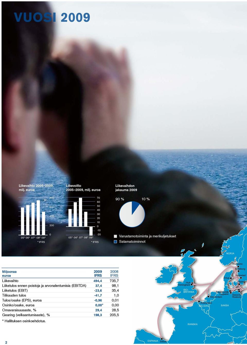 NORJA Wallhamn K Miljoonaa euroa 2009 IFRS 2008 IFRS Liikevaihto 494,4 735,7 Liiketulos ennen poistoja ja arvonalentumisia (EBITDA) 37,4 98,1 Liiketulos (EBIT) -23,6 35,4 Tilikauden tulos -41,7 1,0