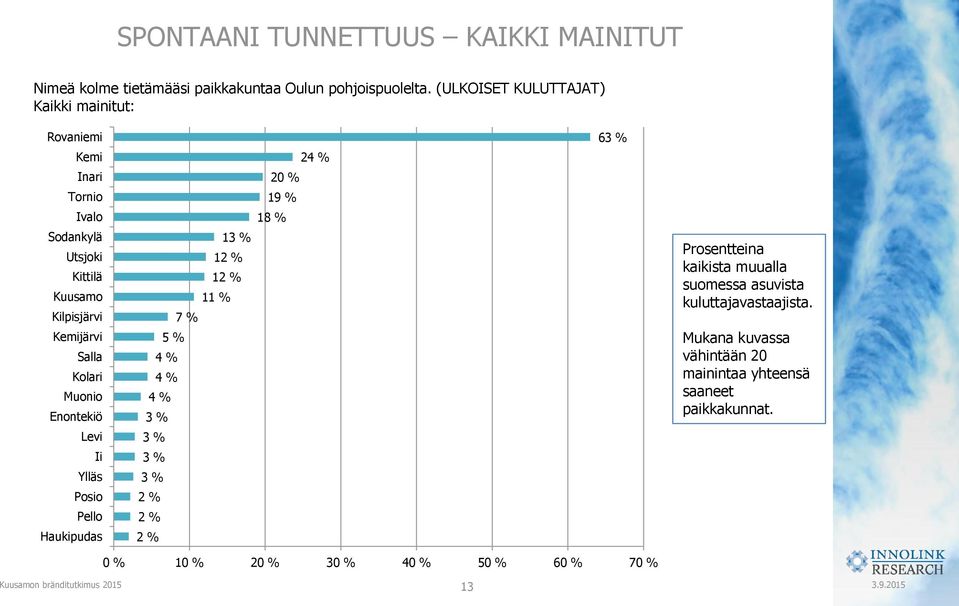 Muonio Enontekiö Levi Ii Ylläs Posio Pello Haukipudas 13 % 12 % 12 % 11 % 7 % 5 % 4 % 4 % 4 % 3 % 3 % 3 % 3 % 2 % 2 % 2 % 24 % 20 % 19 % 18 %