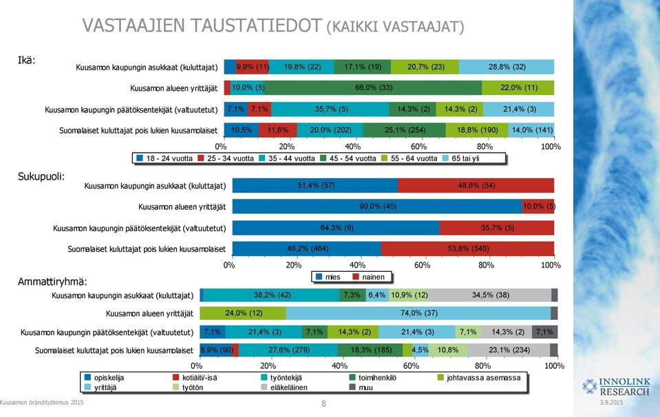 (190) 14,0% (141) 0% 20% 40% 60% 80% 18-24 vuotta 25-34 vuotta 35-44 vuotta 45-54 vuotta 55-64 vuotta 65 tai yli 100% Sukupuoli: Kuusamon kaupungin asukkaat (kuluttajat) 51,4% (57) 48,6% (54)