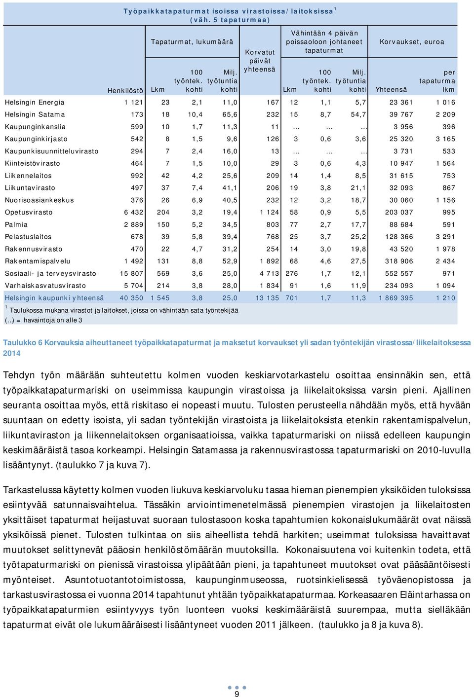 Kaupunginkanslia 599 10 1,7 11,3 11 3 956 396 Kaupunginkirjasto 542 8 1,5 9,6 126 3 0,6 3,6 25 320 3 165 Kaupunkisuunnitteluvirasto 294 7 2,4 16,0 13 3 731 533 Kiinteistövirasto 464 7 1,5 10,0 29 3