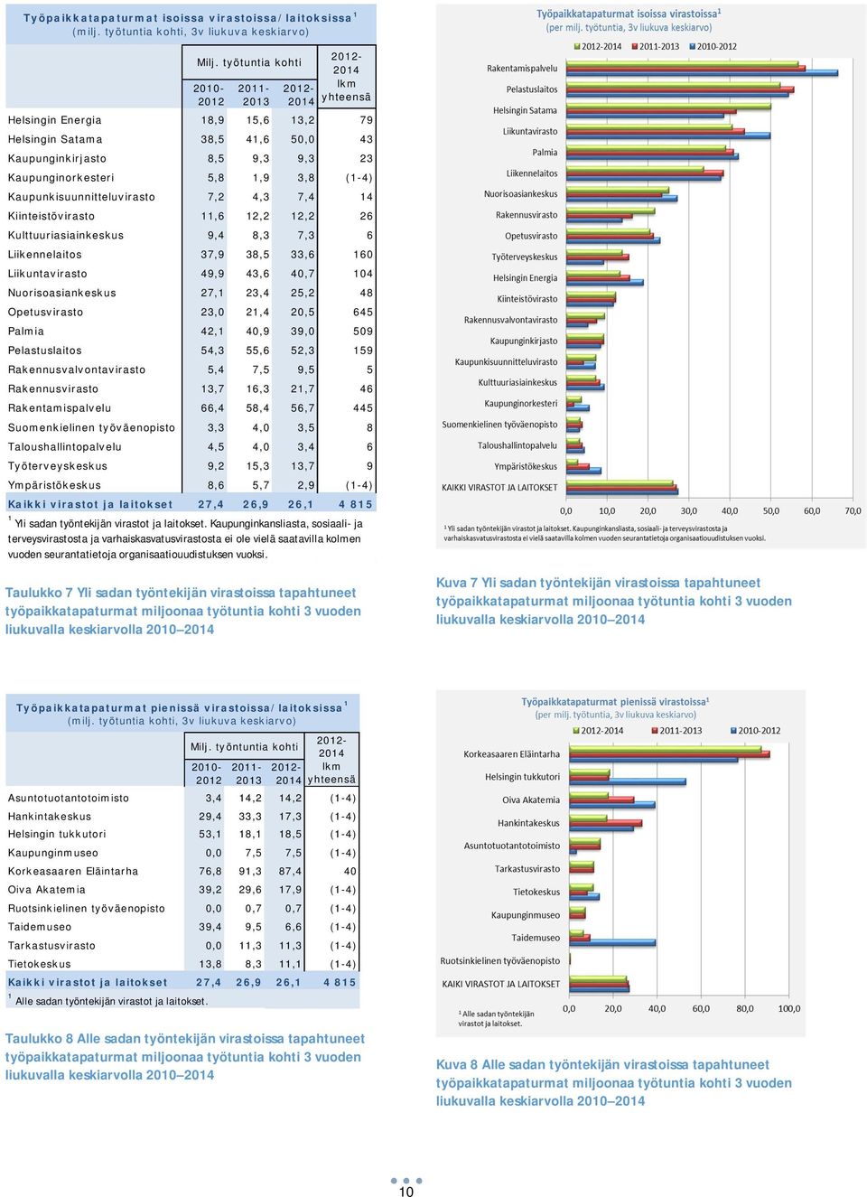 1,9 3,8 (1-4) Kaupunkisuunnitteluvirasto 7,2 4,3 7,4 14 Kiinteistövirasto 11,6 12,2 12,2 26 Kulttuuriasiainkeskus 9,4 8,3 7,3 6 Liikennelaitos 37,9 38,5 33,6 160 Liikuntavirasto 49,9 43,6 40,7 104