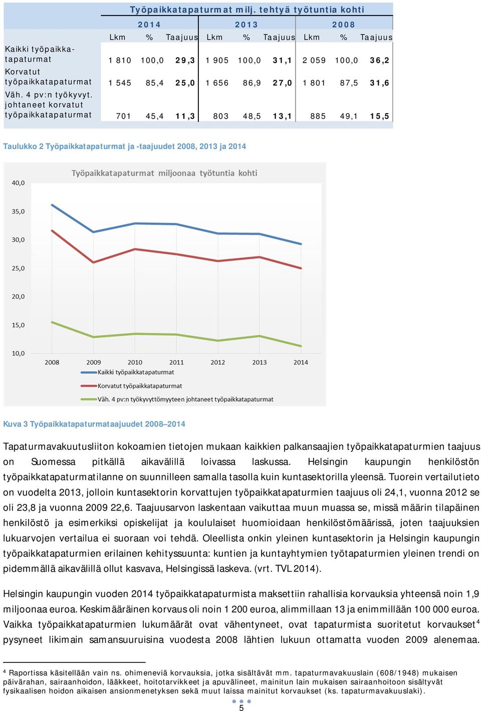 25,0 1 656 86,9 27,0 1 801 87,5 31,6 Väh. 4 pv:n työkyvyt.