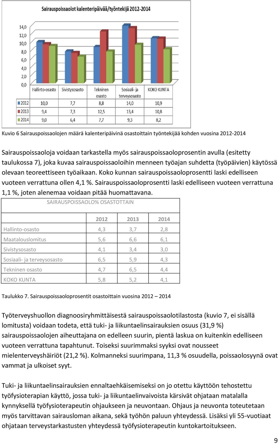 Koko kunnan sairauspoissaoloprosentti laski edelliseen vuoteen verrattuna ollen 4,1 %. Sairauspoissaoloprosentti laski edelliseen vuoteen verrattuna 1,1 %, joten alenemaa voidaan pitää huomattavana.