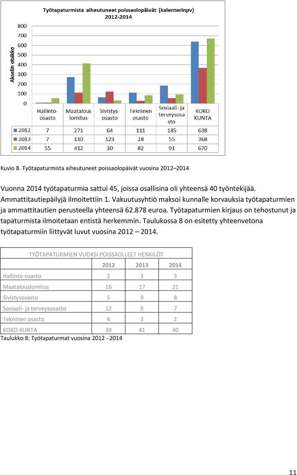 Työtapaturmien kirjaus on tehostunut ja tapaturmista ilmoitetaan entistä herkemmin. Taulukossa 8 on esitetty yhteenvetona työtapaturmiin liittyvät luvut vuosina 2012 2014.