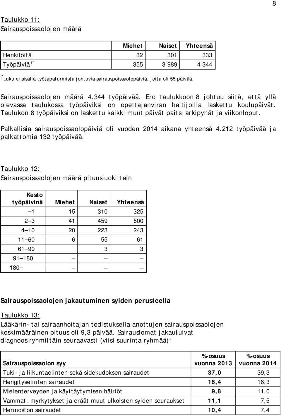 Taulukon 8 työpäiviksi on laskettu kaikki muut päivät paitsi arkipyhät ja viikonloput. Palkallisia sairauspoissaolopäiviä oli vuoden 2014 aikana yhteensä 4.212 työpäivää ja palkattomia 132 työpäivää.