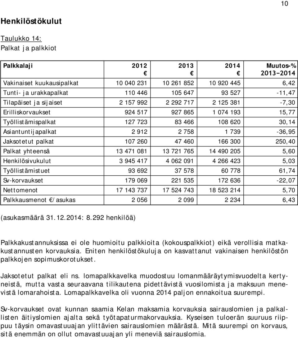 1 739-36,95 Jaksotetut palkat 107 260 47 460 166 300 250,40 Palkat yhteensä 13 471 081 13 721 765 14 490 205 5,60 Henkilösivukulut 3 945 417 4 062 091 4 266 423 5,03 Työllistämistuet 93 692 37 578 60