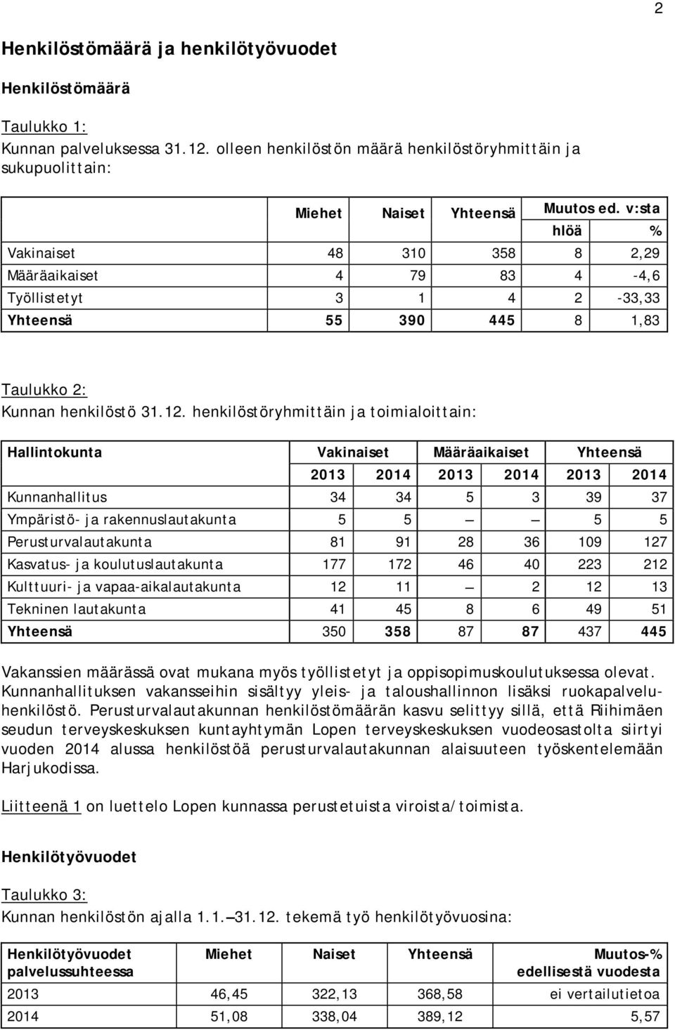 henkilöstöryhmittäin ja toimialoittain: Hallintokunta Vakinaiset Määräaikaiset Yhteensä 2013 2014 2013 2014 2013 2014 Kunnanhallitus 34 34 5 3 39 37 Ympäristö- ja rakennuslautakunta 5 5 5 5