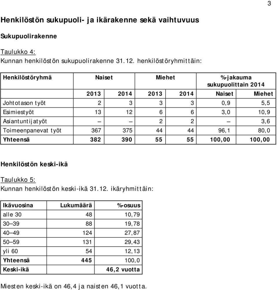 10,9 Asiantuntijatyöt 2 2 3,6 Toimeenpanevat työt 367 375 44 44 96,1 80,0 Yhteensä 382 390 55 55 100,00 100,00 Henkilöstön keski-ikä Taulukko 5: Kunnan henkilöstön keski-ikä